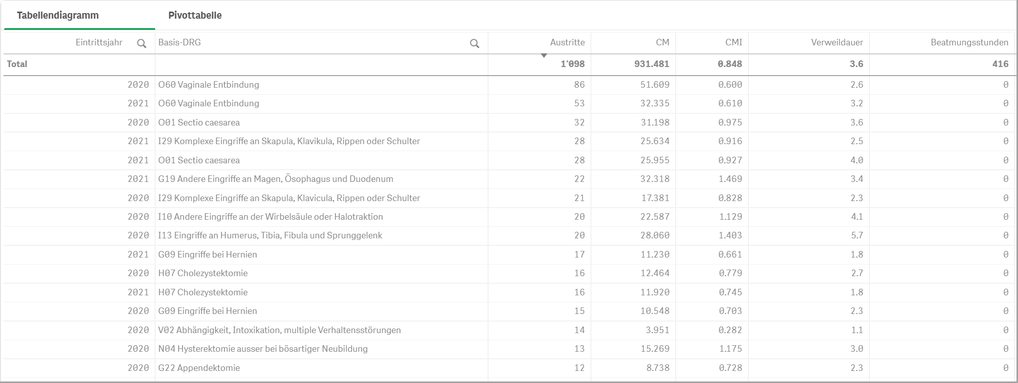 Vergleich von Pivottabelle und Tabellendiagramm | INMED Wiki